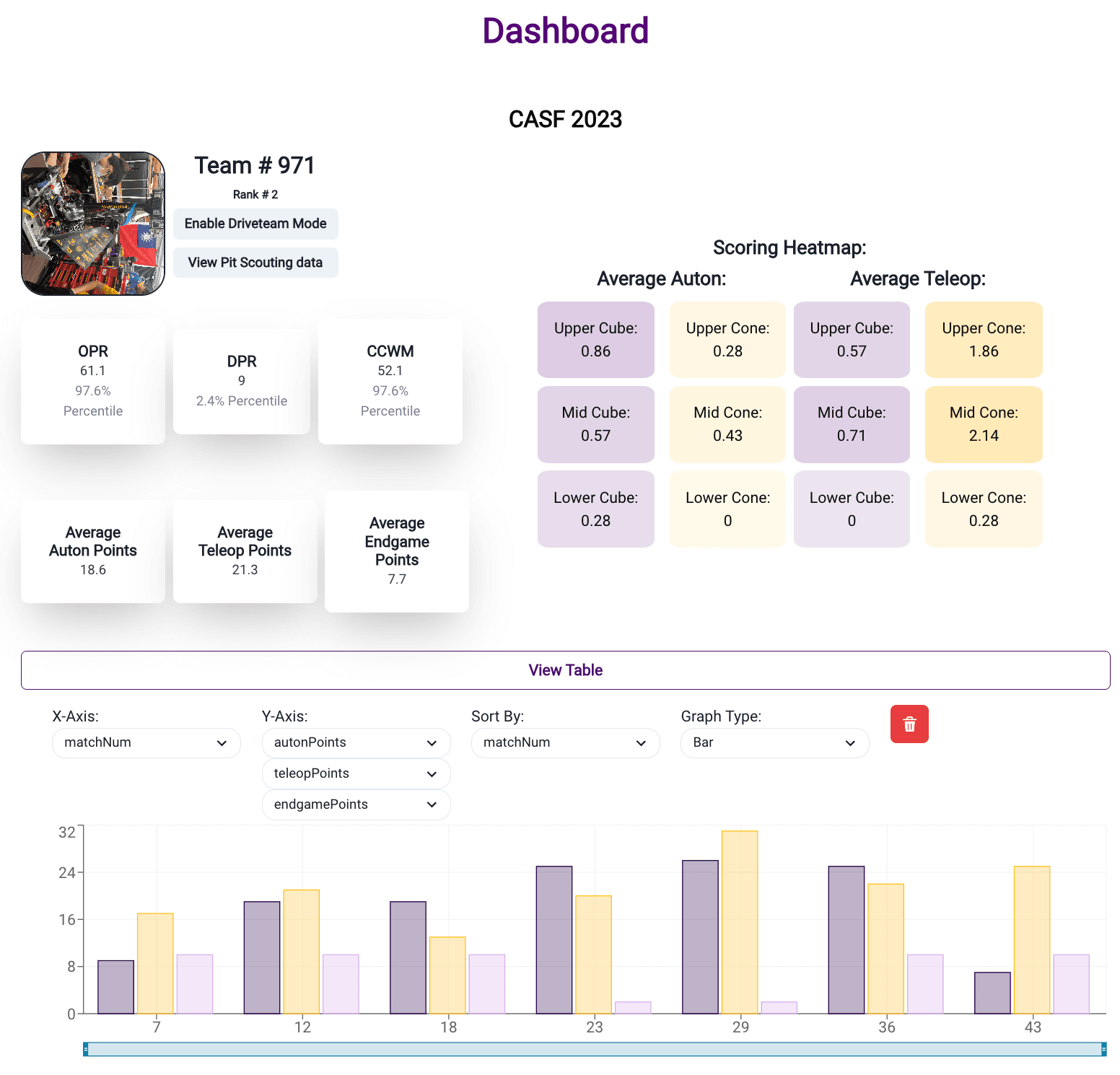 Robot Scouting System